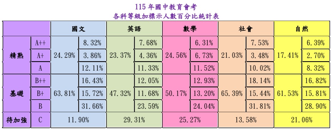 115會考(2026國中會考)等級標示與答對題數對照表、人數百分比統計表 115會考(2026國中會考)等級標示與答對題數對照表、人數百分比統計表