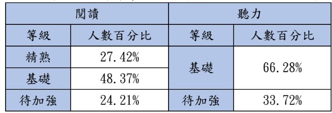 115會考(2026國中會考)等級標示與答對題數對照表、人數百分比統計表