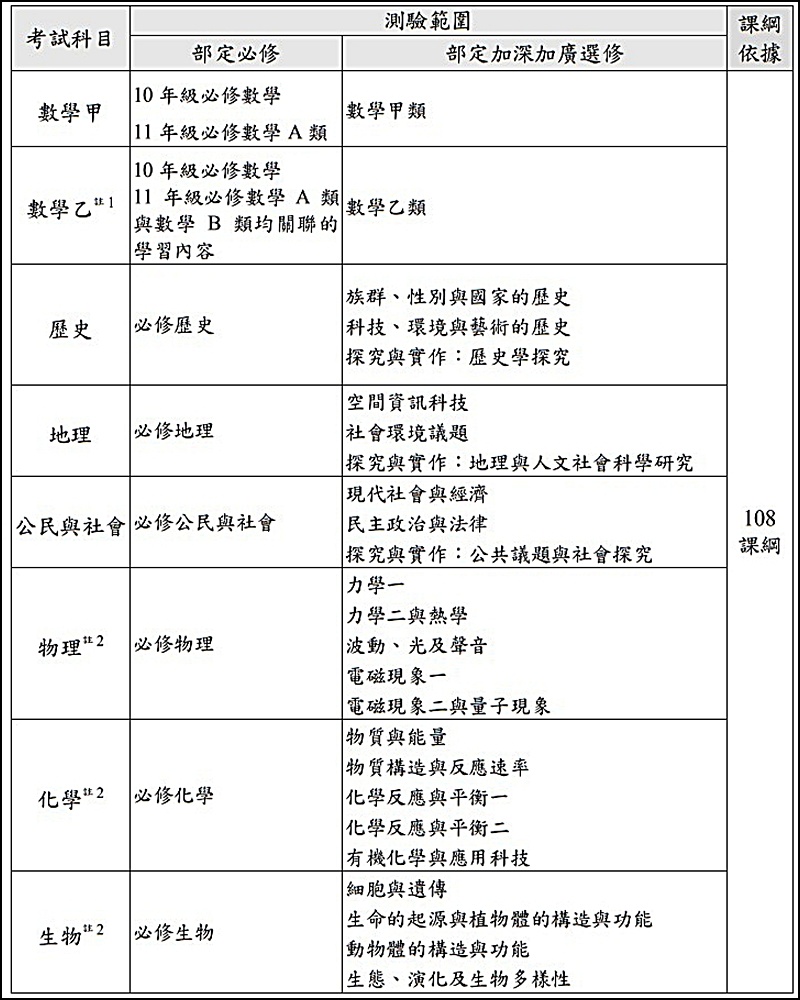 115分科測驗、分科日期、考程、分科試題及解答、分科成績、分科放榜等重要日程表總整理 115分科測驗、分科日期、考程、分科試題及解答、分科成績、分科放榜等重要日程表總整理