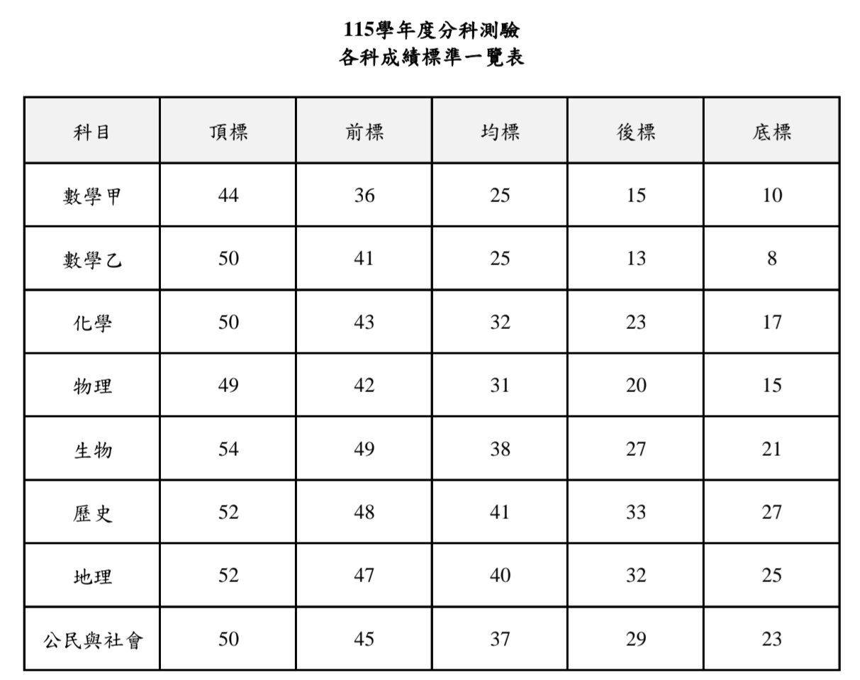 115分科測驗五標、115分科級距、分科分數換算、分科成績總整理 115分科測驗五標、115分科級距、分科分數換算、分科成績總整理