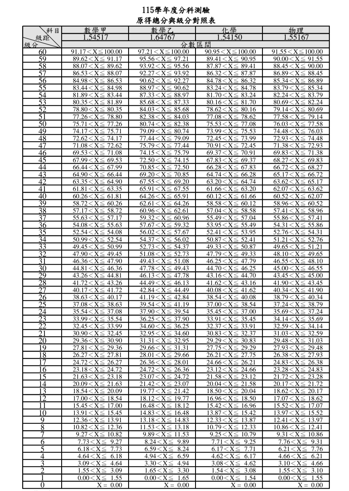 115分科測驗五標、115分科級距、分科分數換算、分科成績總整理