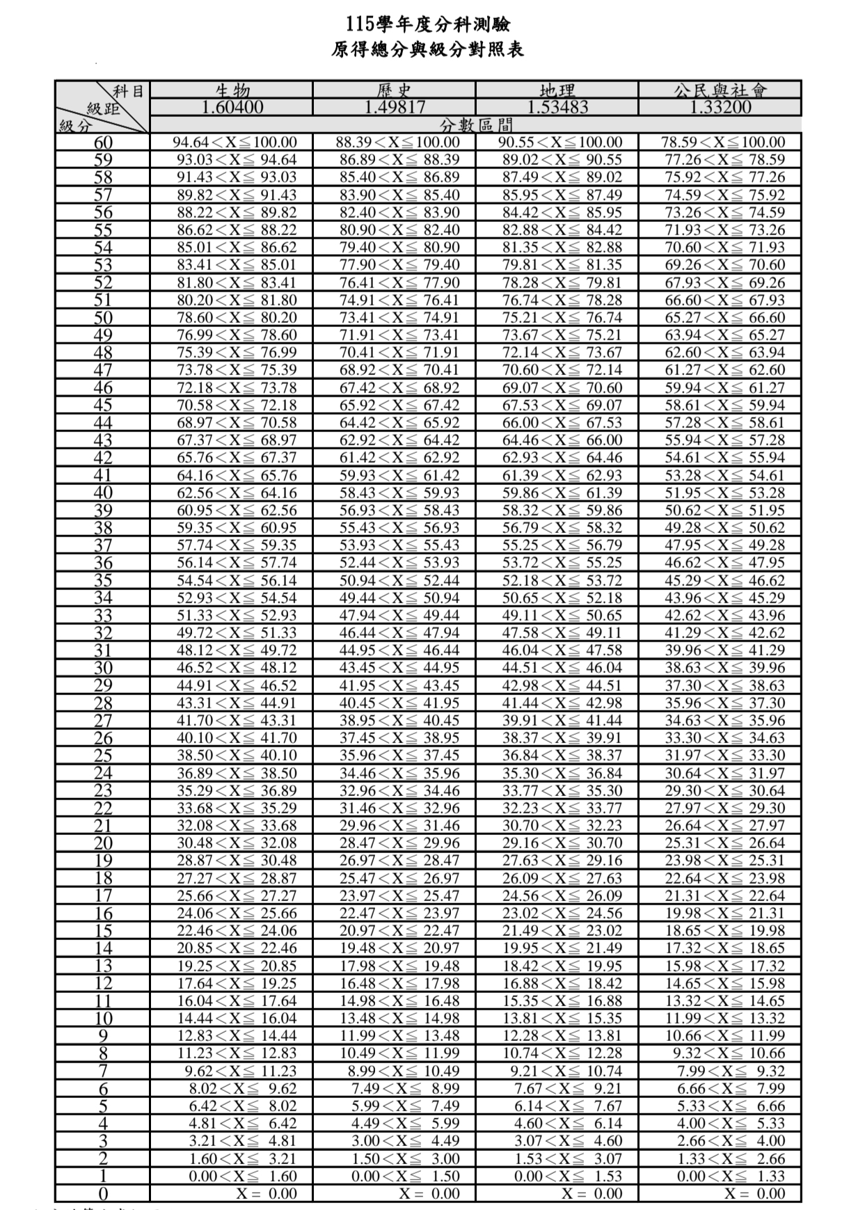 115分科測驗五標、115分科級距、分科分數換算、分科成績總整理 115分科測驗五標、115分科級距、分科分數換算、分科成績總整理