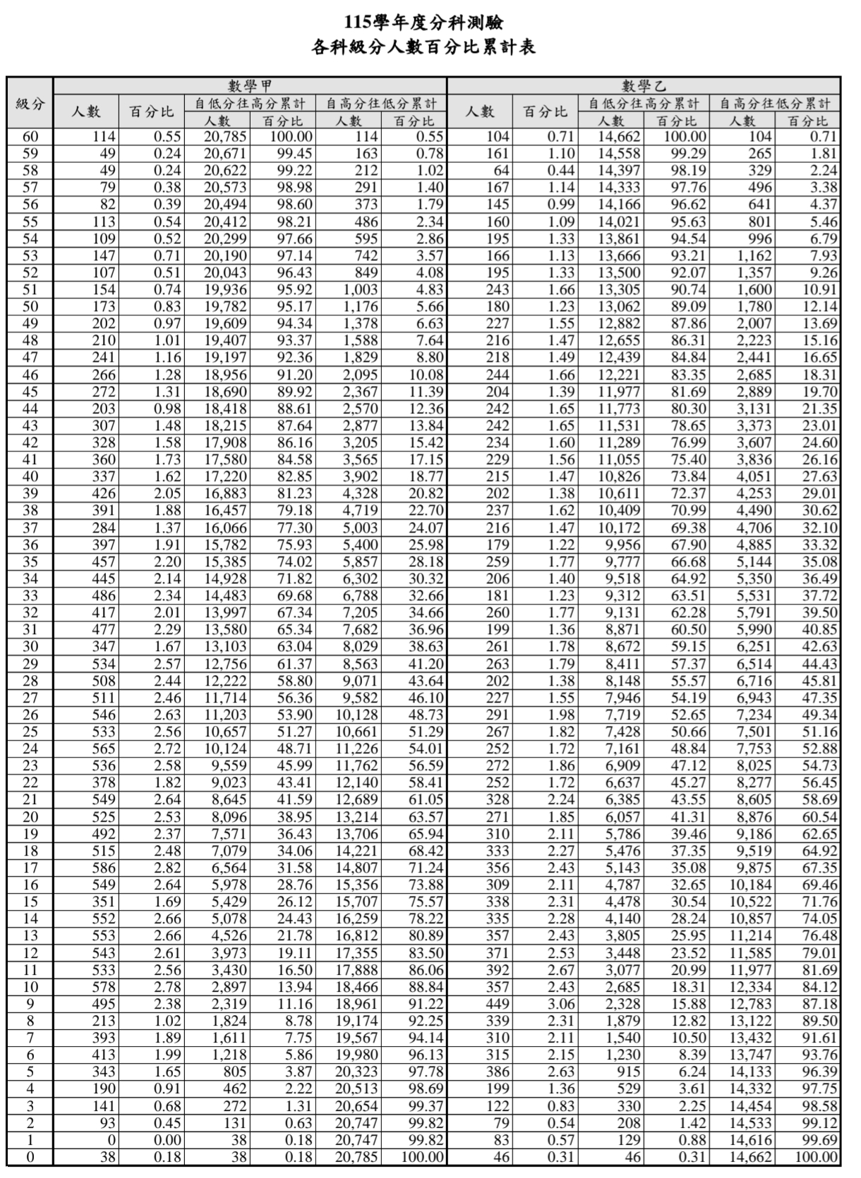 115分科測驗五標、115分科級距、分科分數換算、分科成績總整理 115分科測驗五標、115分科級距、分科分數換算、分科成績總整理
