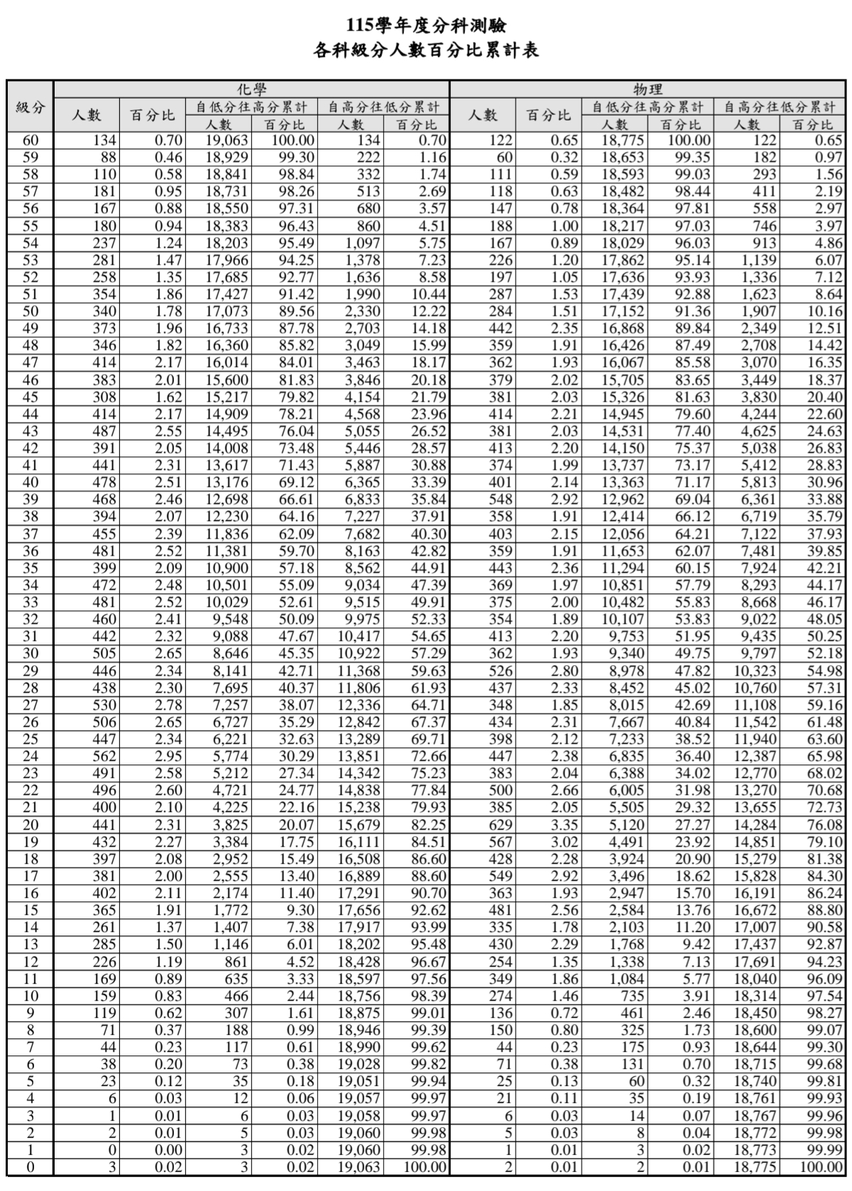 115分科測驗五標、115分科級距、分科分數換算、分科成績總整理 115分科測驗五標、115分科級距、分科分數換算、分科成績總整理