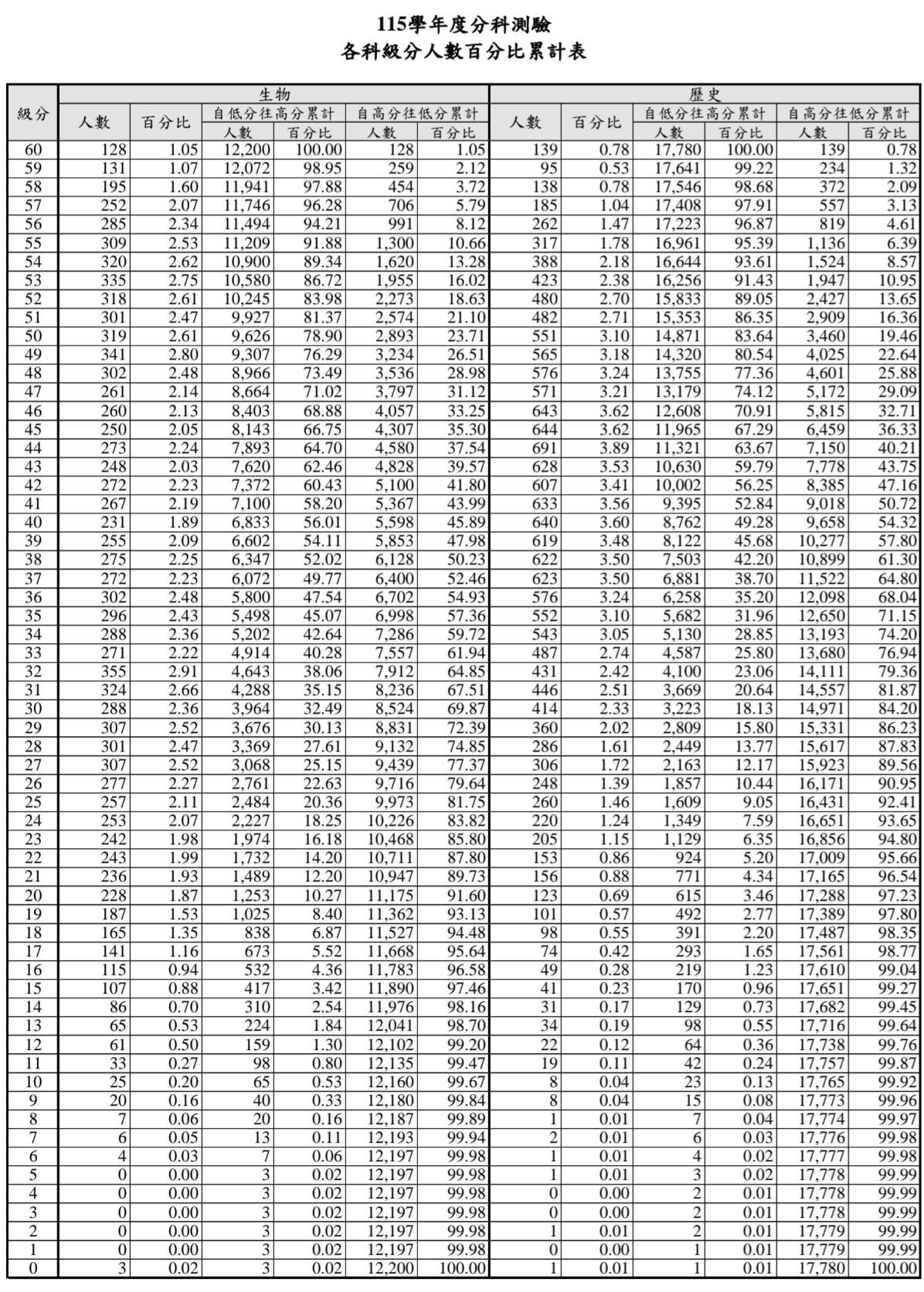115分科測驗五標、115分科級距、分科分數換算、分科成績總整理 115分科測驗五標、115分科級距、分科分數換算、分科成績總整理