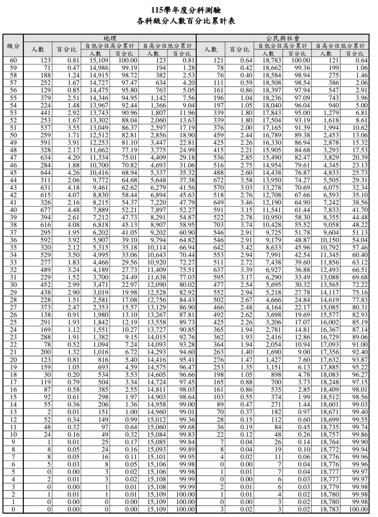 115分科測驗五標、115分科級距、分科分數換算、分科成績總整理