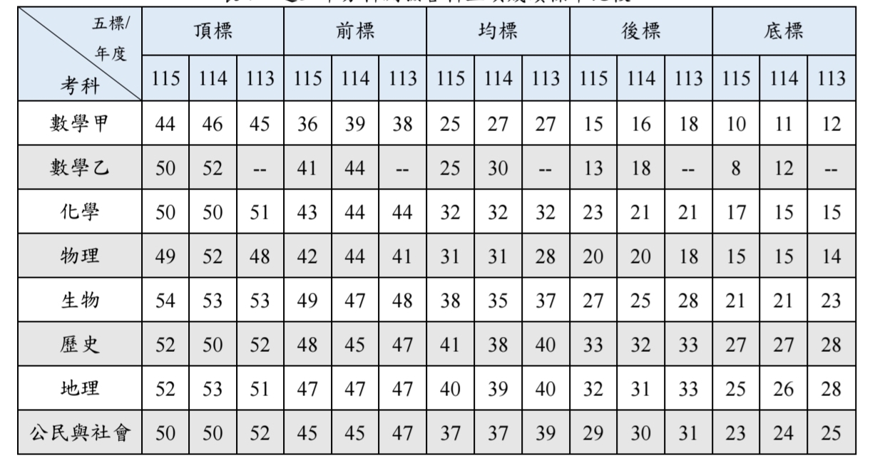 115分科測驗五標、115分科級距、分科分數換算、分科成績總整理 115分科測驗五標、115分科級距、分科分數換算、分科成績總整理
